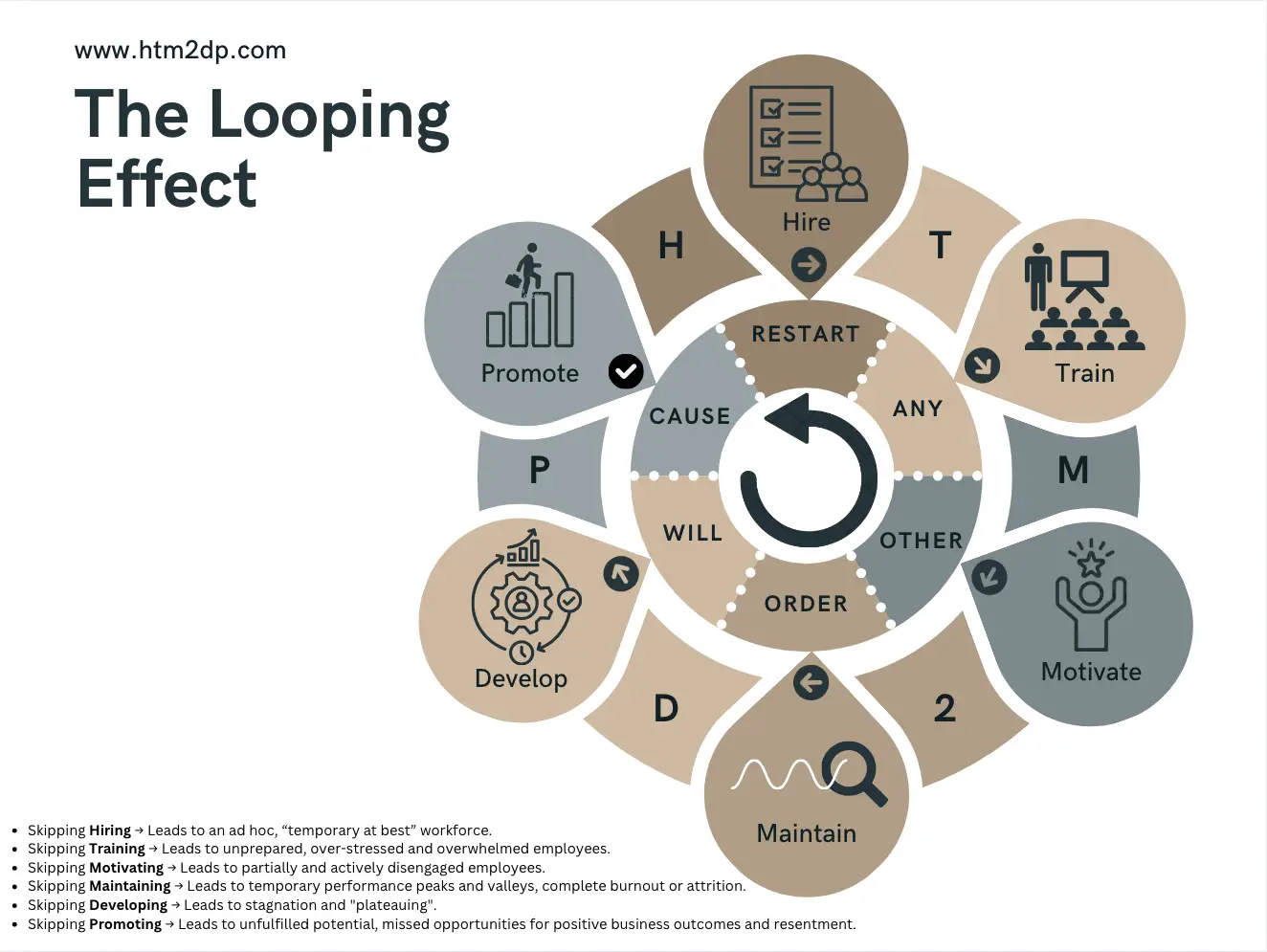 employee lifecycle graphic, the looping effect employee lifecycle graphic, the looping effect