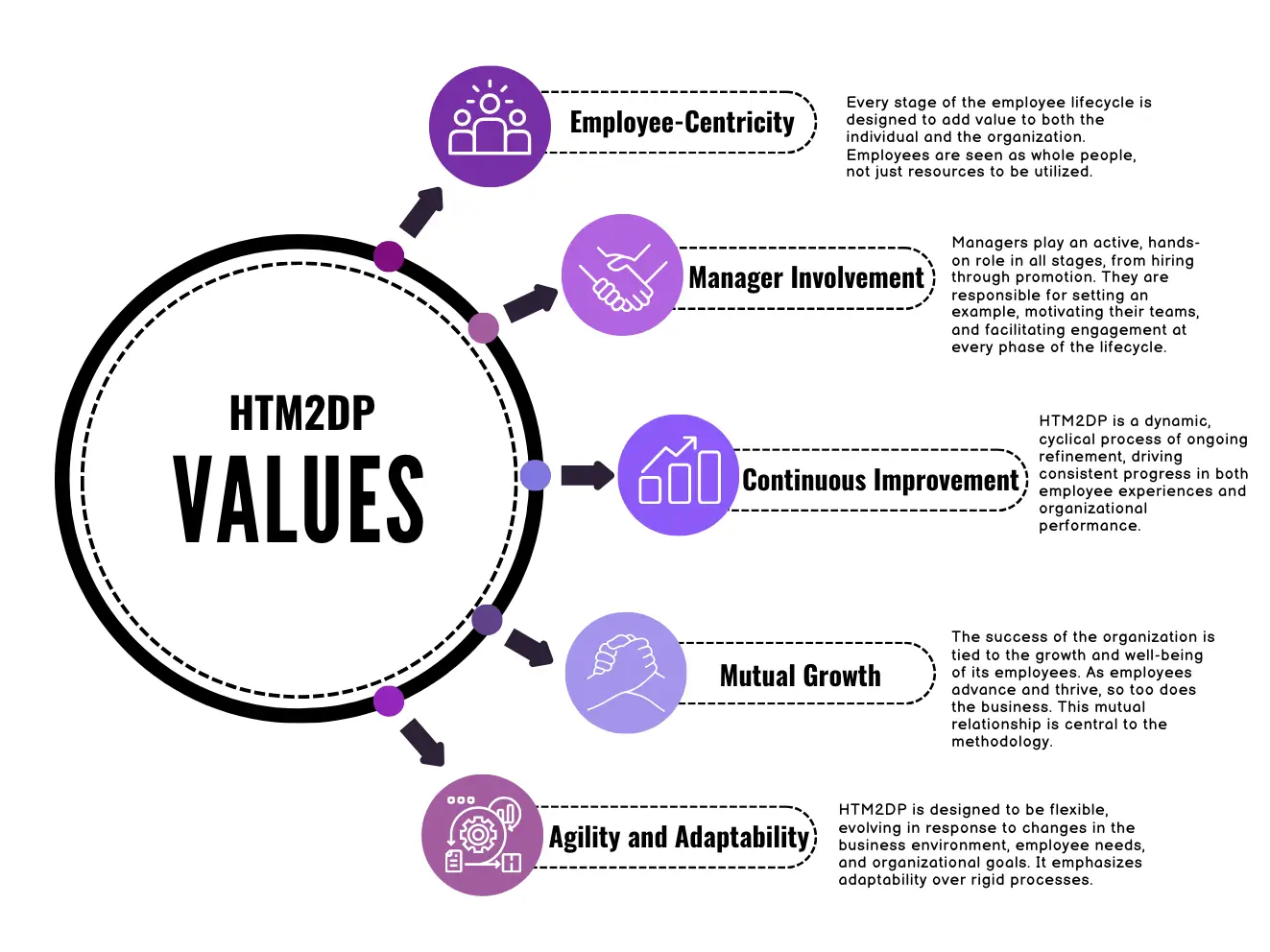 employee lifecycle graphic, core values of the htm2dp formula employee lifecycle graphic, core values of the htm2dp formula